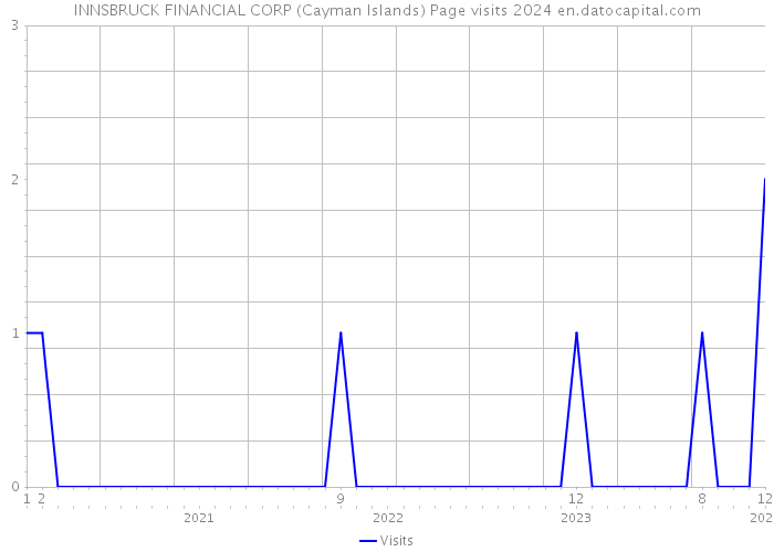 INNSBRUCK FINANCIAL CORP (Cayman Islands) Page visits 2024 