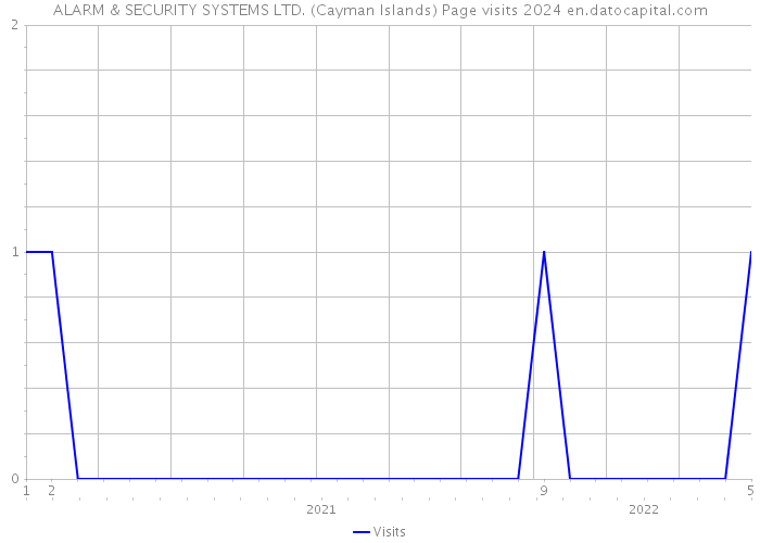 ALARM & SECURITY SYSTEMS LTD. (Cayman Islands) Page visits 2024 