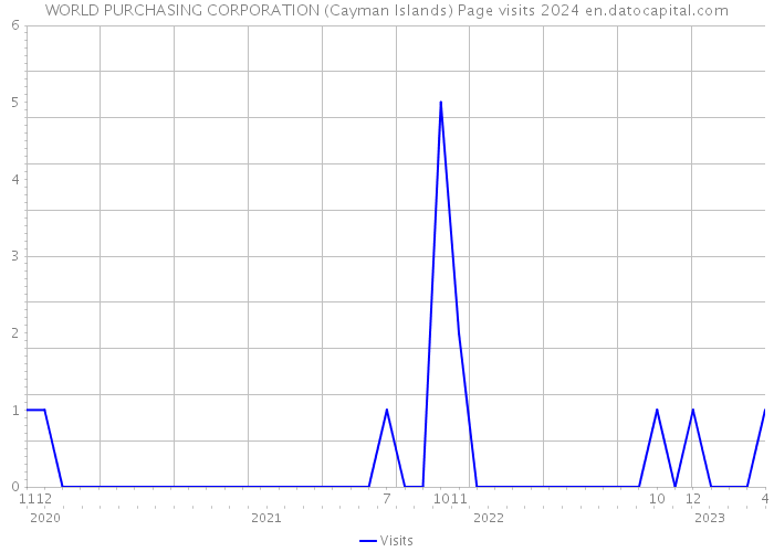 WORLD PURCHASING CORPORATION (Cayman Islands) Page visits 2024 