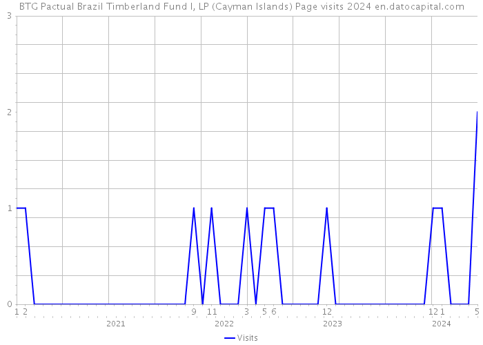 BTG Pactual Brazil Timberland Fund I, LP (Cayman Islands) Page visits 2024 