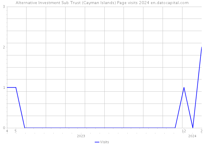 Alternative Investment Sub Trust (Cayman Islands) Page visits 2024 