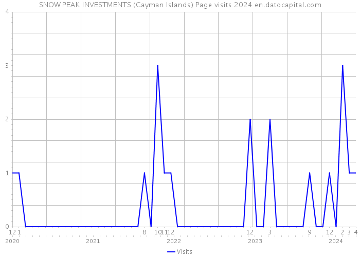 SNOW PEAK INVESTMENTS (Cayman Islands) Page visits 2024 