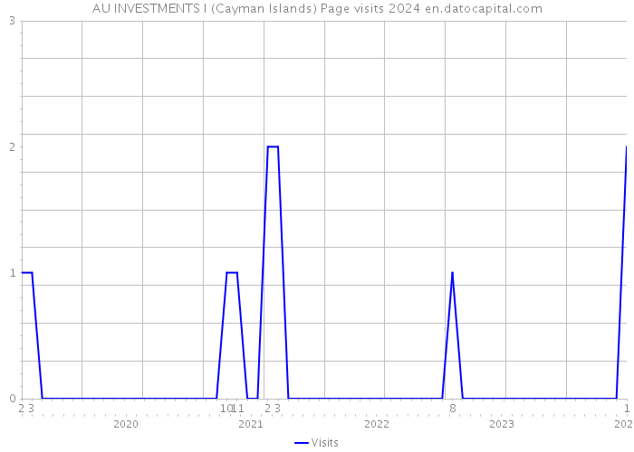 AU INVESTMENTS I (Cayman Islands) Page visits 2024 