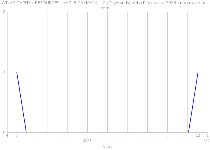 ATLAS CAPITAL RESOURCES II (A7-B CAYMAN) LLC (Cayman Islands) Page visits 2024 