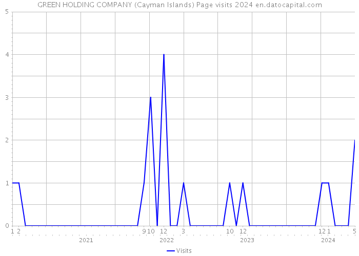 GREEN HOLDING COMPANY (Cayman Islands) Page visits 2024 