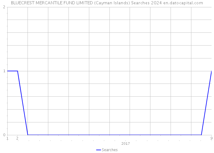 BLUECREST MERCANTILE FUND LIMITED (Cayman Islands) Searches 2024 