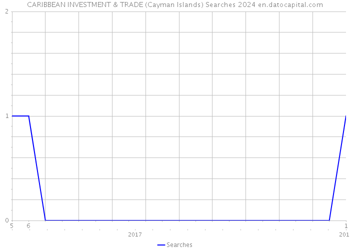 CARIBBEAN INVESTMENT & TRADE (Cayman Islands) Searches 2024 