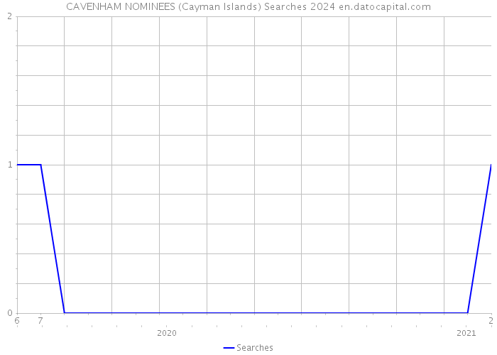 CAVENHAM NOMINEES (Cayman Islands) Searches 2024 