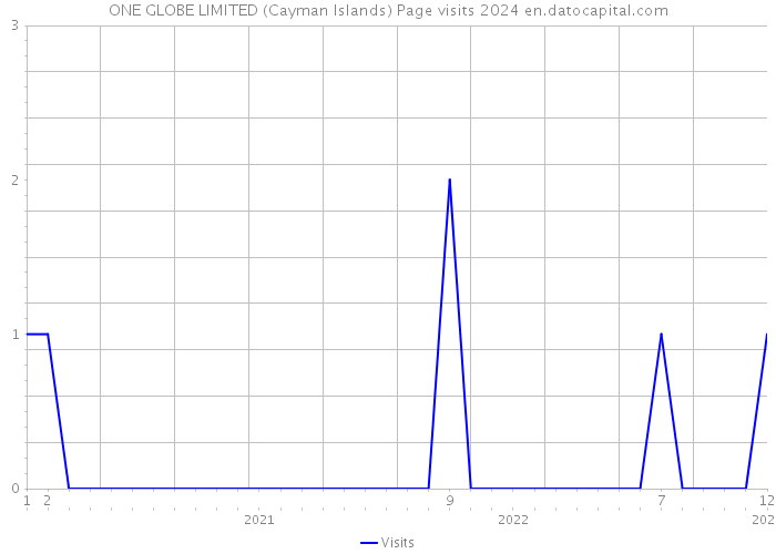 ONE GLOBE LIMITED (Cayman Islands) Page visits 2024 