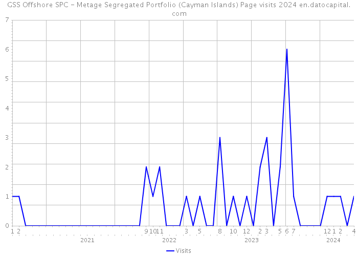 GSS Offshore SPC - Metage Segregated Portfolio (Cayman Islands) Page visits 2024 