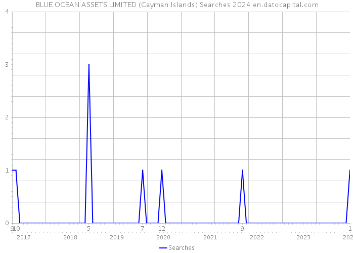 BLUE OCEAN ASSETS LIMITED (Cayman Islands) Searches 2024 