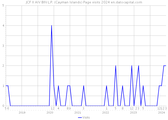 JCF II AIV BIN L.P. (Cayman Islands) Page visits 2024 