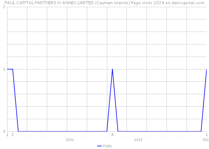 PAUL CAPITAL PARTNERS IV ANNEX LIMITED (Cayman Islands) Page visits 2024 