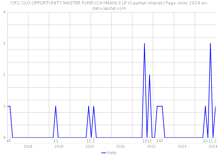 CIFC CLO OPPORTUNITY MASTER FUND (CAYMAN) II LP (Cayman Islands) Page visits 2024 