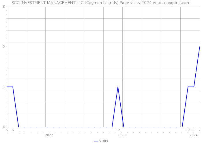 BCC INVESTMENT MANAGEMENT LLC (Cayman Islands) Page visits 2024 