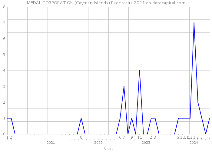 MEDAL CORPORATION (Cayman Islands) Page visits 2024 