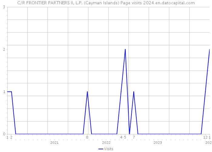 C/R FRONTIER PARTNERS II, L.P. (Cayman Islands) Page visits 2024 