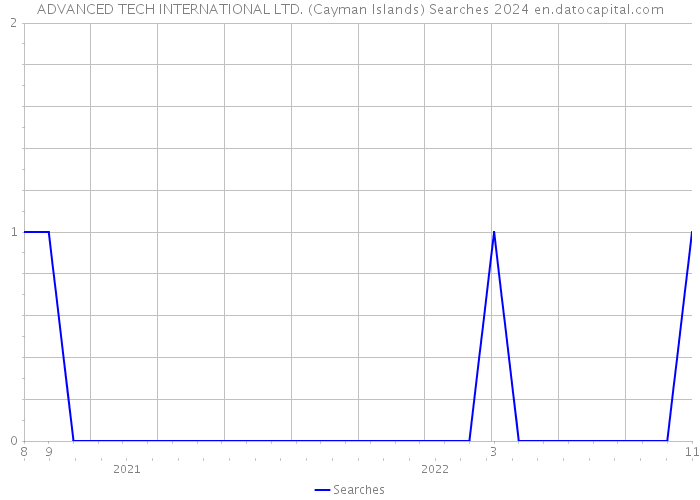 ADVANCED TECH INTERNATIONAL LTD. (Cayman Islands) Searches 2024 
