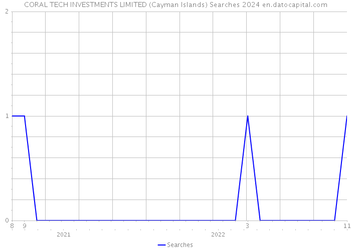 CORAL TECH INVESTMENTS LIMITED (Cayman Islands) Searches 2024 