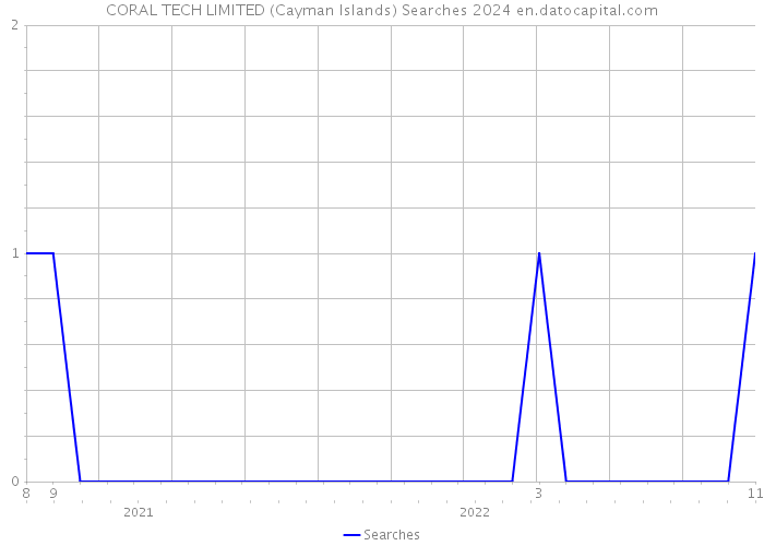 CORAL TECH LIMITED (Cayman Islands) Searches 2024 