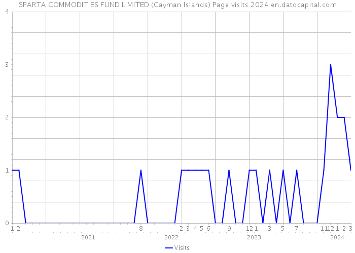 SPARTA COMMODITIES FUND LIMITED (Cayman Islands) Page visits 2024 