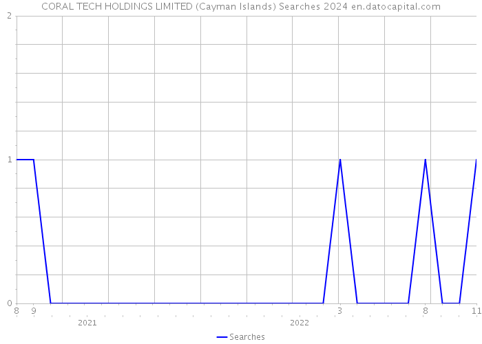 CORAL TECH HOLDINGS LIMITED (Cayman Islands) Searches 2024 