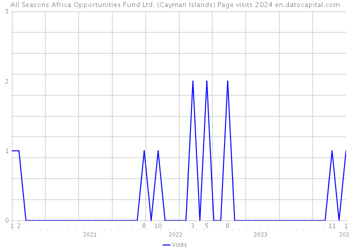 All Seasons Africa Opportunities Fund Ltd. (Cayman Islands) Page visits 2024 