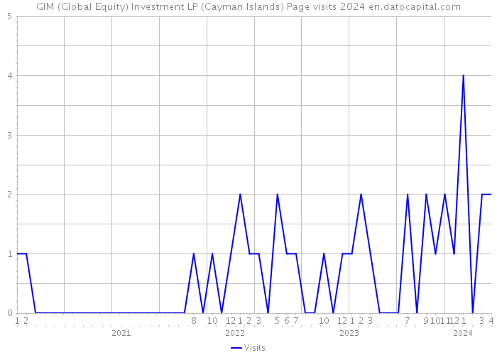 GIM (Global Equity) Investment LP (Cayman Islands) Page visits 2024 