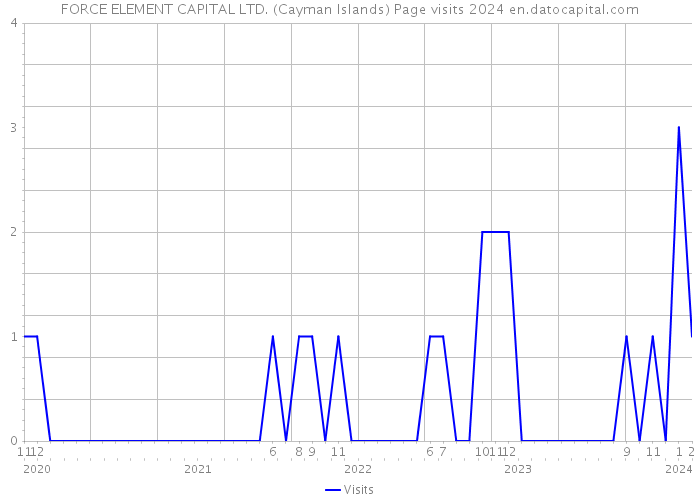 FORCE ELEMENT CAPITAL LTD. (Cayman Islands) Page visits 2024 
