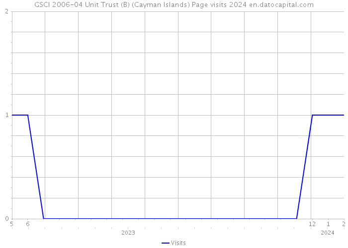 GSCI 2006-04 Unit Trust (B) (Cayman Islands) Page visits 2024 
