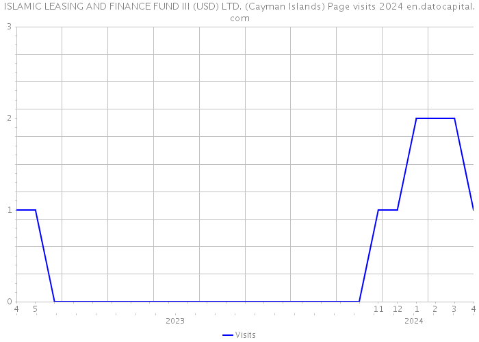 ISLAMIC LEASING AND FINANCE FUND III (USD) LTD. (Cayman Islands) Page visits 2024 