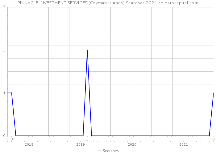 PINNACLE INVESTMENT SERVICES (Cayman Islands) Searches 2024 