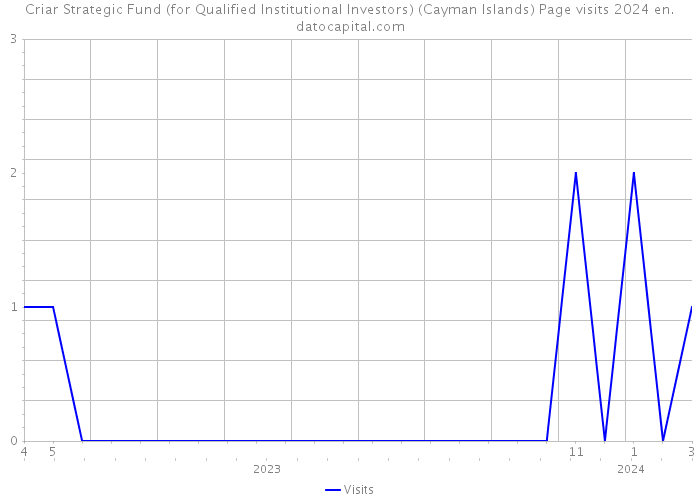 Criar Strategic Fund (for Qualified Institutional Investors) (Cayman Islands) Page visits 2024 