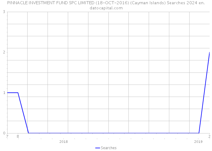 PINNACLE INVESTMENT FUND SPC LIMITED (18-OCT-2016) (Cayman Islands) Searches 2024 