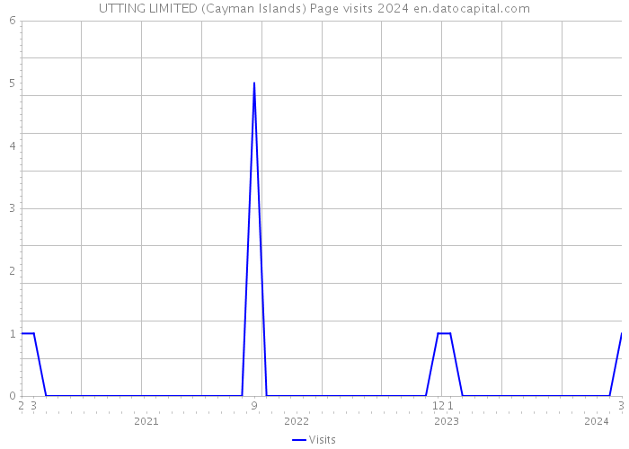 UTTING LIMITED (Cayman Islands) Page visits 2024 