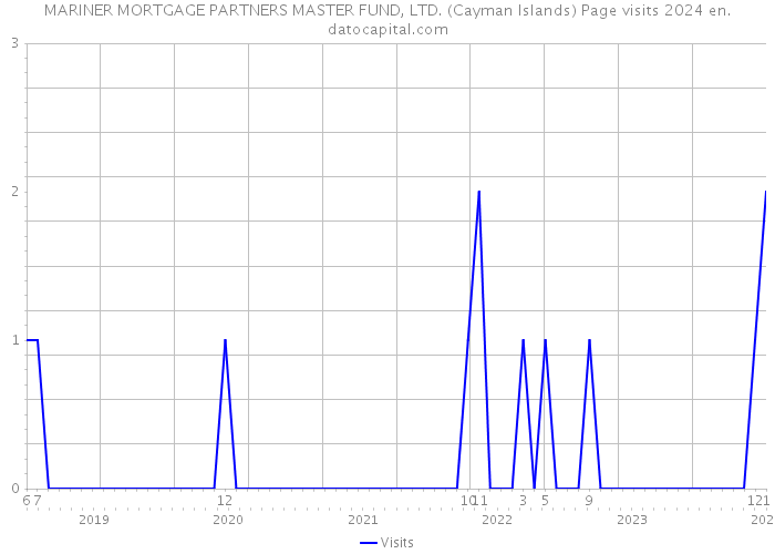 MARINER MORTGAGE PARTNERS MASTER FUND, LTD. (Cayman Islands) Page visits 2024 