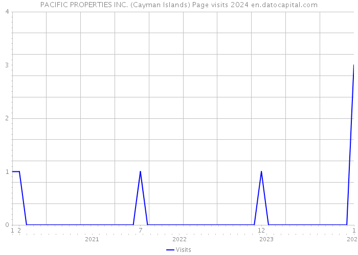 PACIFIC PROPERTIES INC. (Cayman Islands) Page visits 2024 