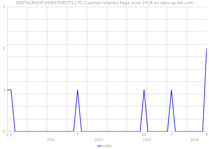 RESTAURANT INVESTMENTS LTD (Cayman Islands) Page visits 2024 