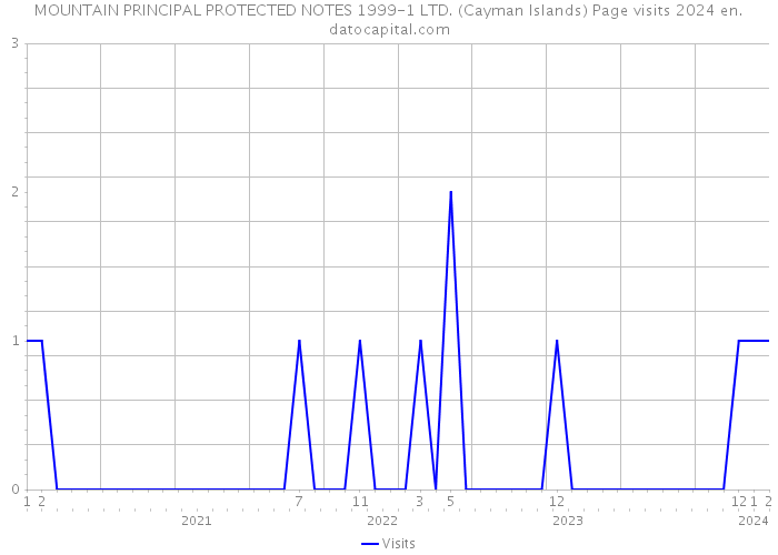 MOUNTAIN PRINCIPAL PROTECTED NOTES 1999-1 LTD. (Cayman Islands) Page visits 2024 