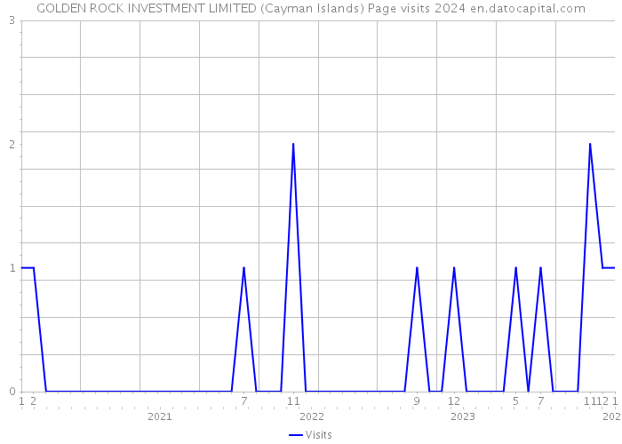 GOLDEN ROCK INVESTMENT LIMITED (Cayman Islands) Page visits 2024 