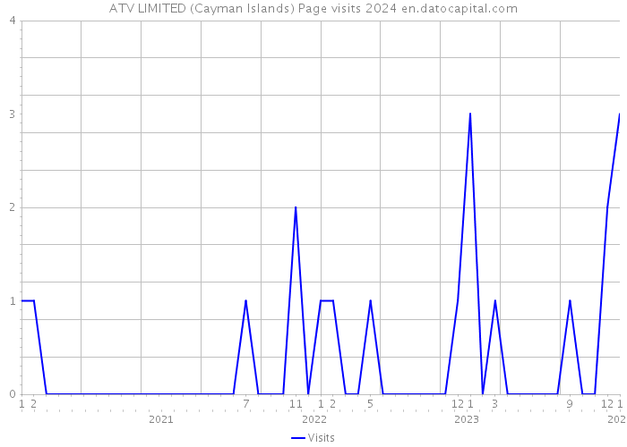 ATV LIMITED (Cayman Islands) Page visits 2024 