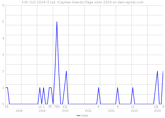 KVK CLO 2014-3 Ltd. (Cayman Islands) Page visits 2024 