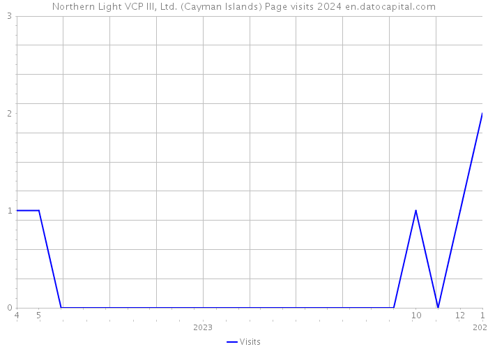 Northern Light VCP III, Ltd. (Cayman Islands) Page visits 2024 