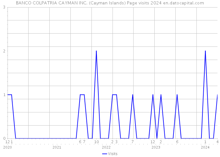 BANCO COLPATRIA CAYMAN INC. (Cayman Islands) Page visits 2024 