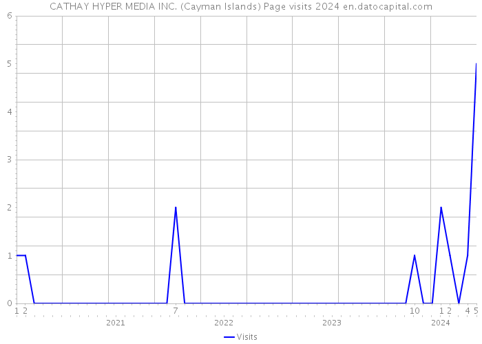 CATHAY HYPER MEDIA INC. (Cayman Islands) Page visits 2024 