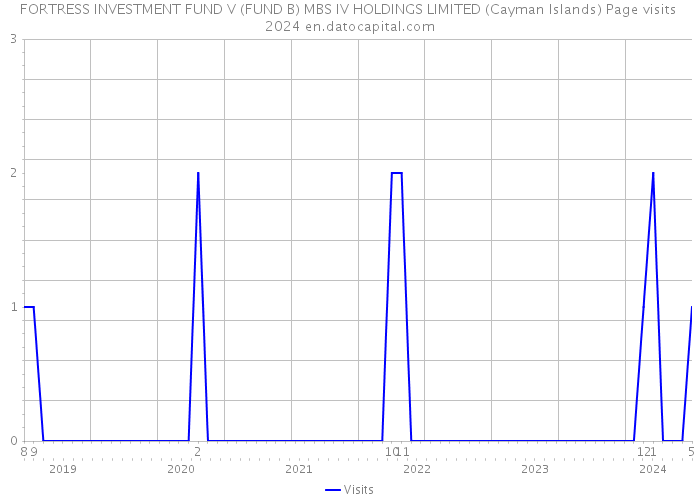 FORTRESS INVESTMENT FUND V (FUND B) MBS IV HOLDINGS LIMITED (Cayman Islands) Page visits 2024 