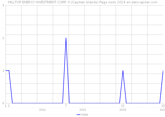 HILLTOP ENERGY INVESTMENT CORP. II (Cayman Islands) Page visits 2024 