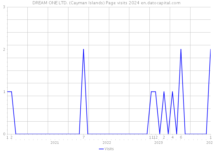 DREAM ONE LTD. (Cayman Islands) Page visits 2024 