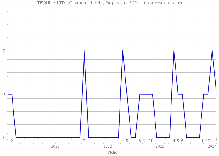 TEQUILA LTD. (Cayman Islands) Page visits 2024 