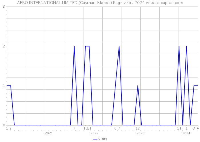 AERO INTERNATIONAL LIMITED (Cayman Islands) Page visits 2024 